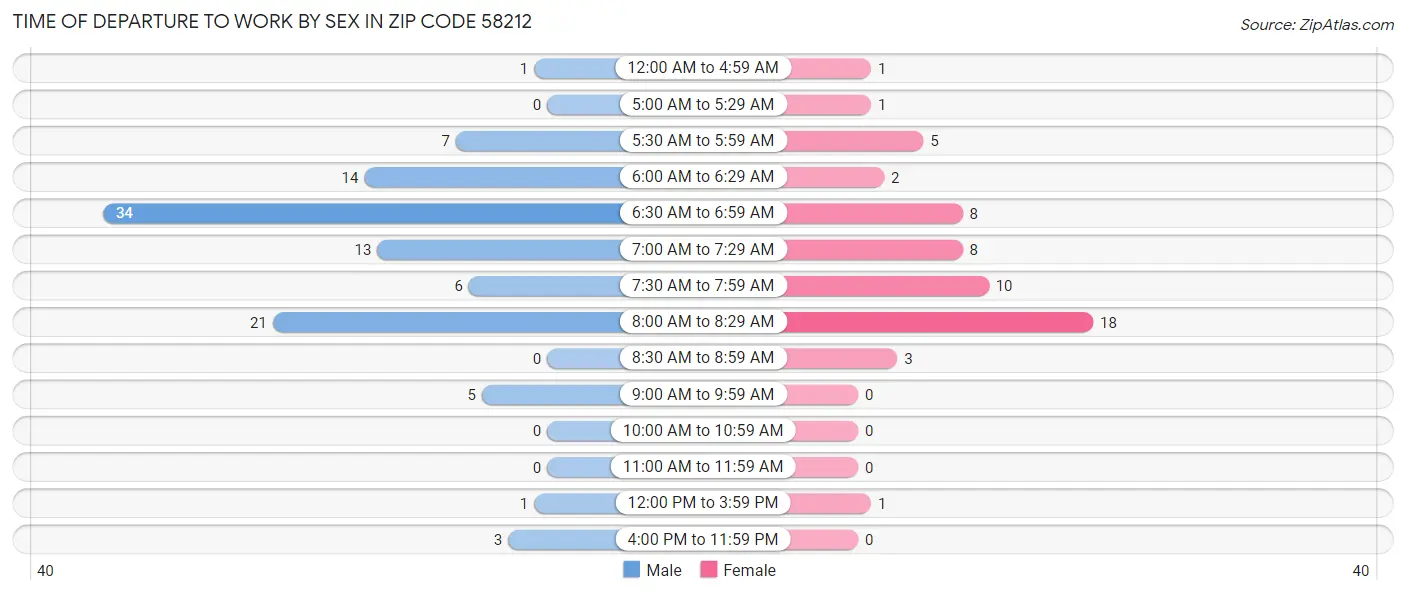 Time of Departure to Work by Sex in Zip Code 58212