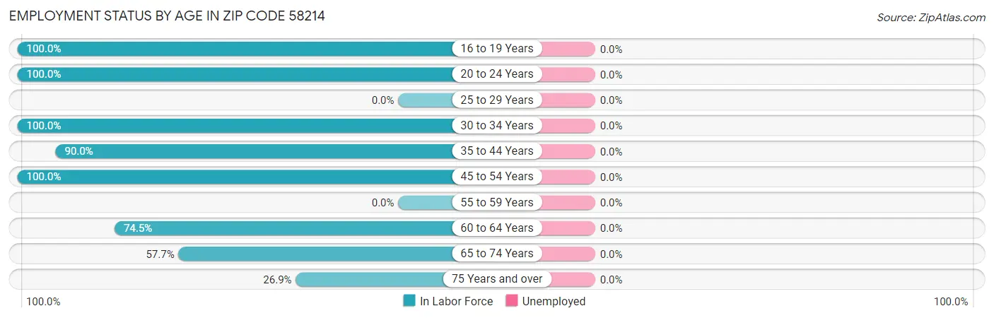 Employment Status by Age in Zip Code 58214