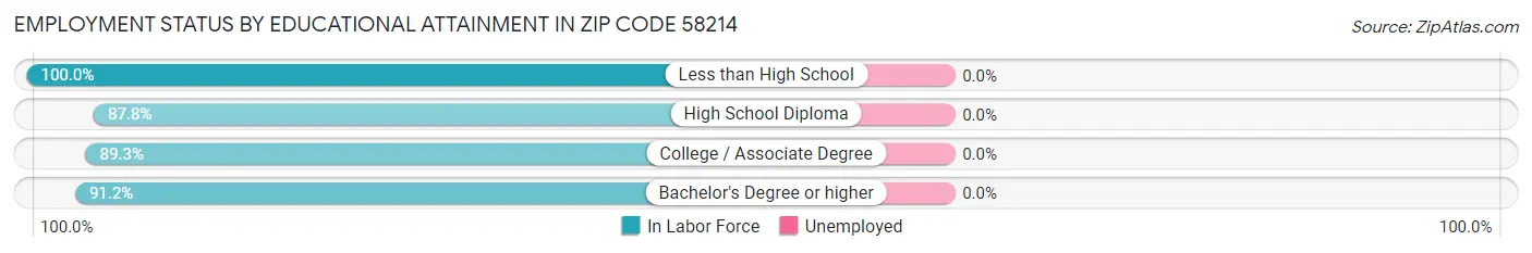 Employment Status by Educational Attainment in Zip Code 58214