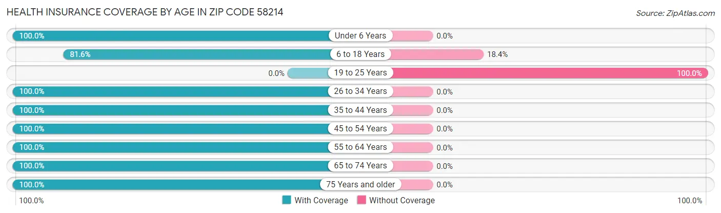 Health Insurance Coverage by Age in Zip Code 58214