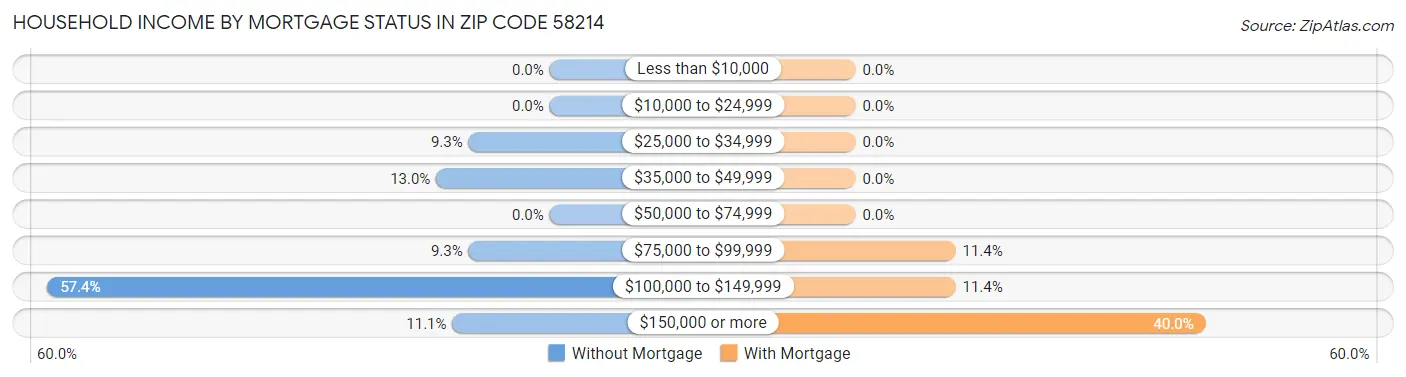 Household Income by Mortgage Status in Zip Code 58214