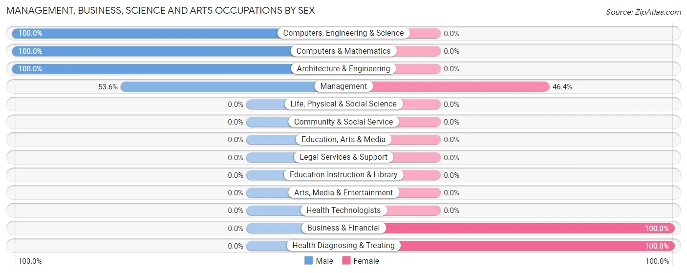 Management, Business, Science and Arts Occupations by Sex in Zip Code 58214