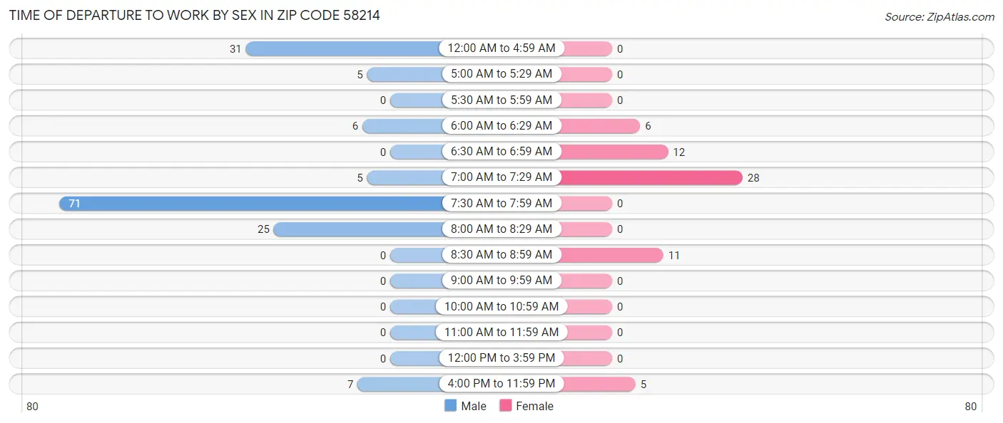 Time of Departure to Work by Sex in Zip Code 58214