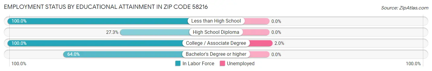 Employment Status by Educational Attainment in Zip Code 58216