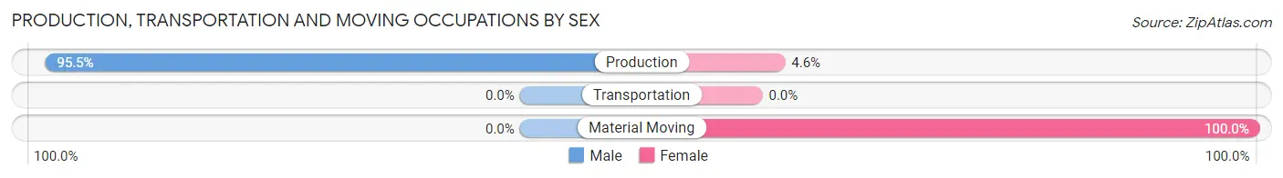 Production, Transportation and Moving Occupations by Sex in Zip Code 58216