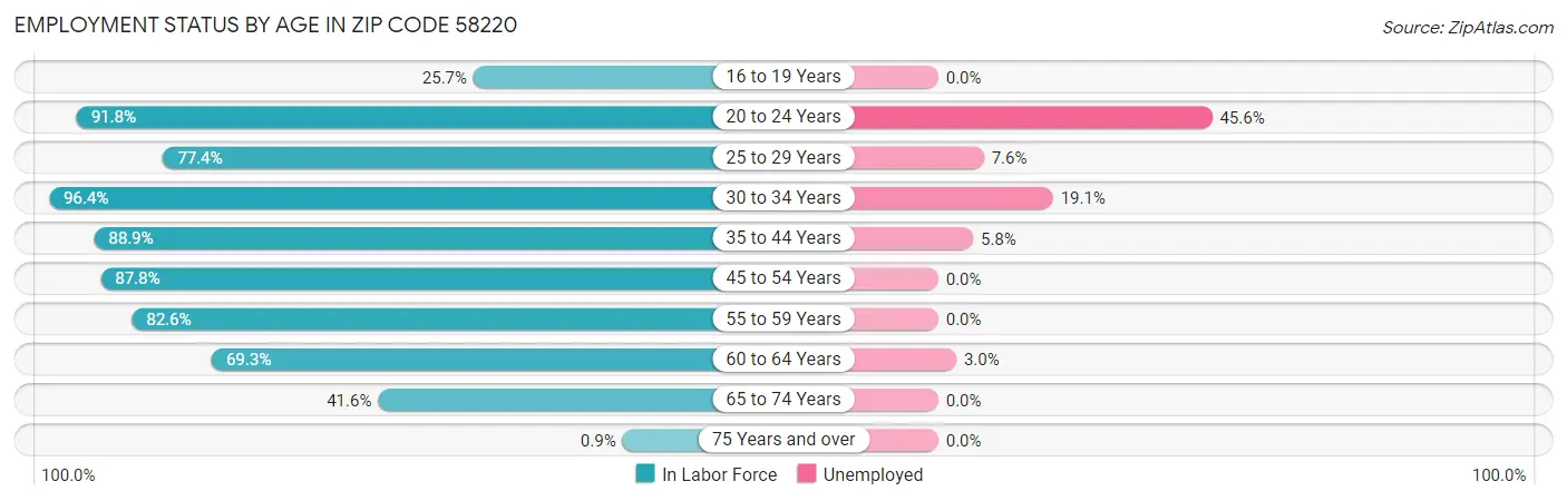 Employment Status by Age in Zip Code 58220