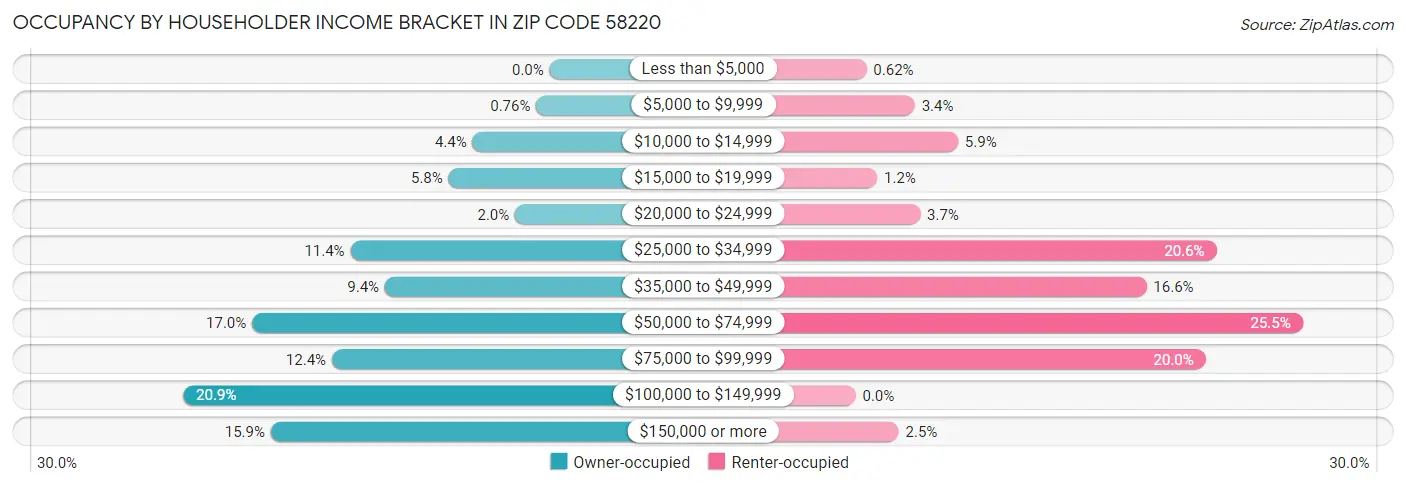 Occupancy by Householder Income Bracket in Zip Code 58220