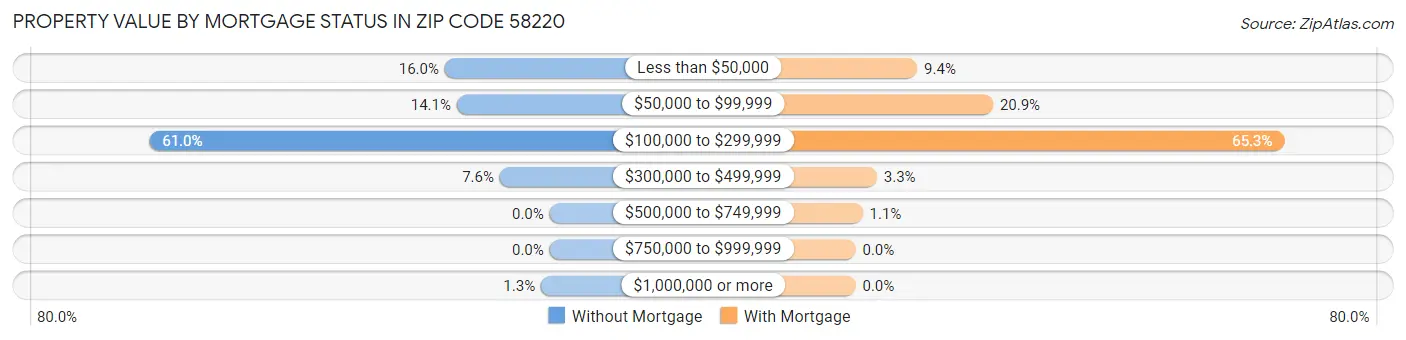 Property Value by Mortgage Status in Zip Code 58220