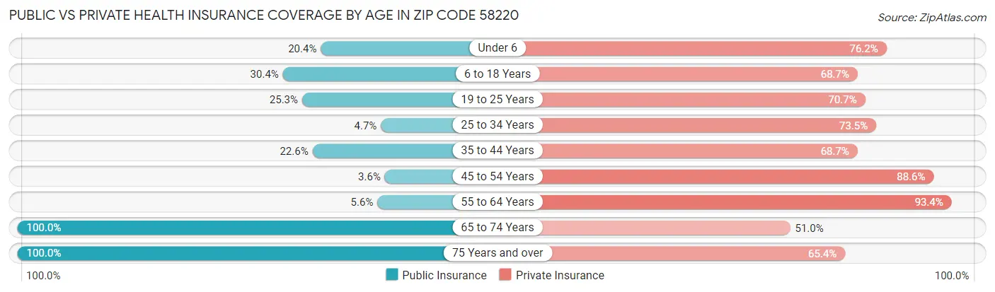 Public vs Private Health Insurance Coverage by Age in Zip Code 58220