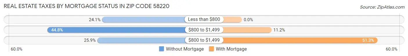 Real Estate Taxes by Mortgage Status in Zip Code 58220