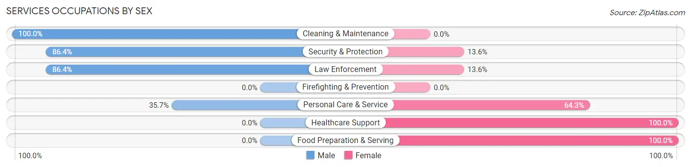 Services Occupations by Sex in Zip Code 58220