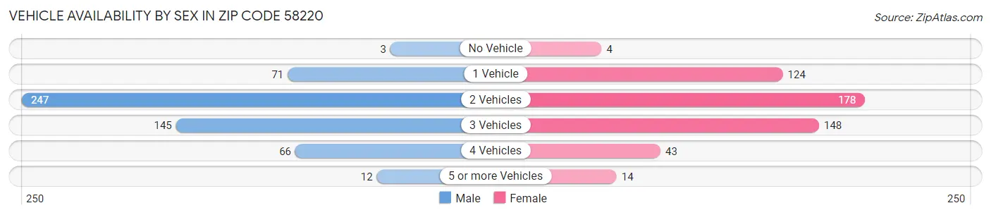 Vehicle Availability by Sex in Zip Code 58220