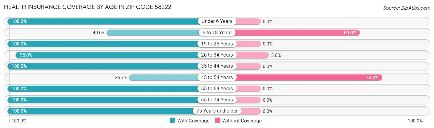 Health Insurance Coverage by Age in Zip Code 58222