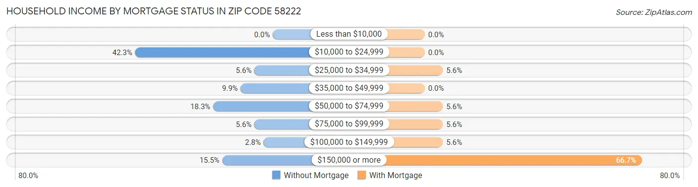 Household Income by Mortgage Status in Zip Code 58222