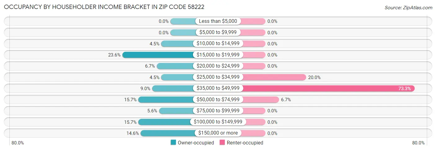 Occupancy by Householder Income Bracket in Zip Code 58222