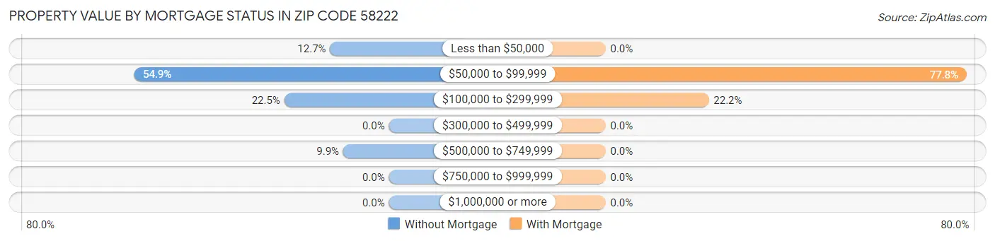 Property Value by Mortgage Status in Zip Code 58222