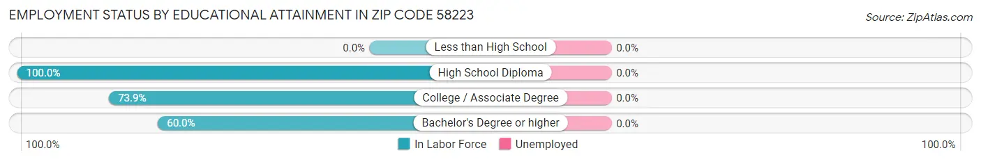 Employment Status by Educational Attainment in Zip Code 58223