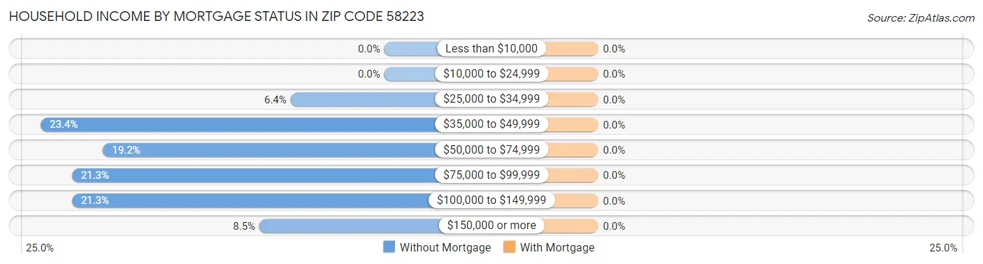 Household Income by Mortgage Status in Zip Code 58223