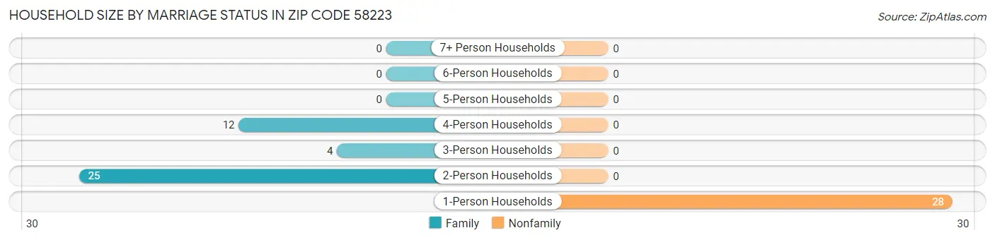 Household Size by Marriage Status in Zip Code 58223