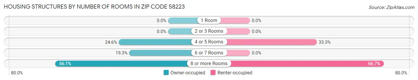 Housing Structures by Number of Rooms in Zip Code 58223