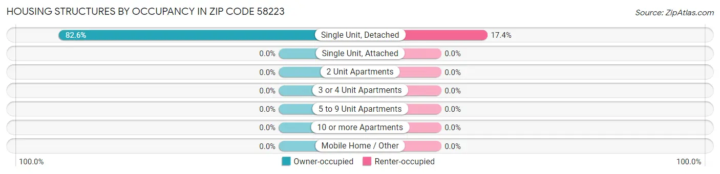 Housing Structures by Occupancy in Zip Code 58223