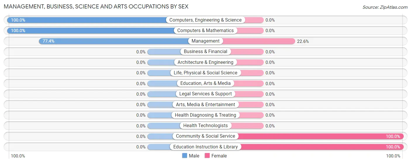 Management, Business, Science and Arts Occupations by Sex in Zip Code 58223