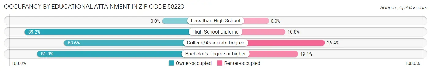 Occupancy by Educational Attainment in Zip Code 58223