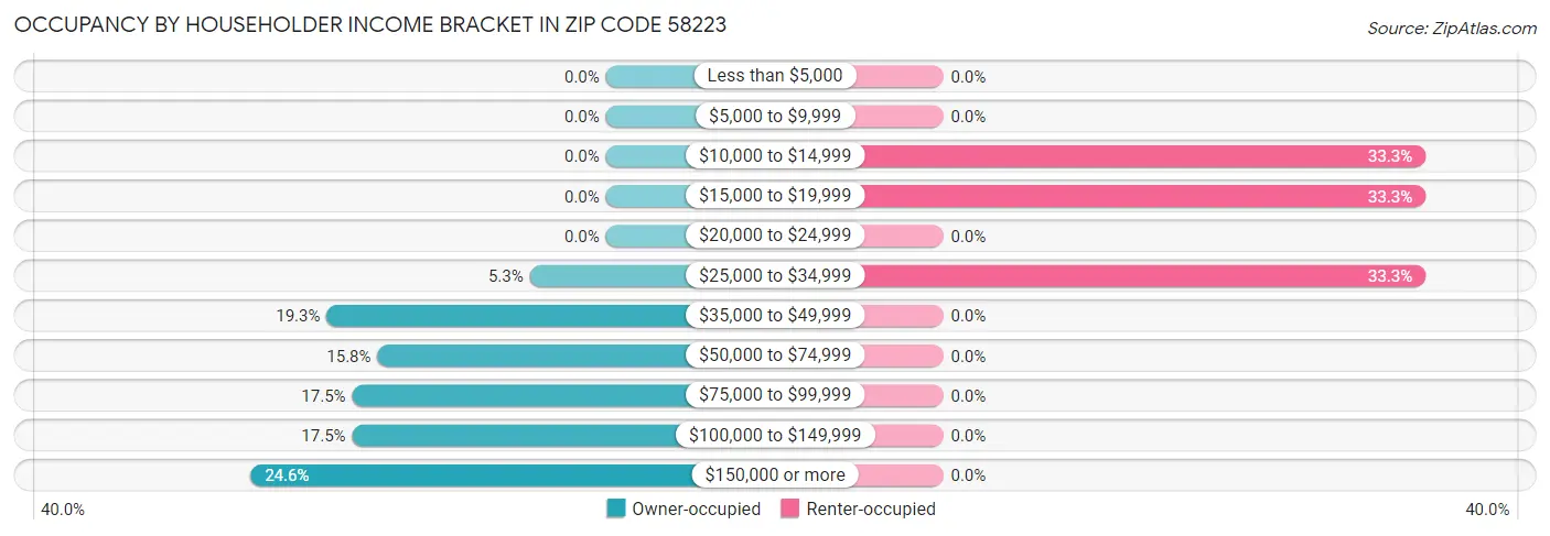 Occupancy by Householder Income Bracket in Zip Code 58223