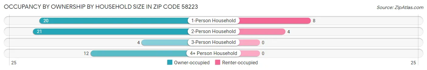 Occupancy by Ownership by Household Size in Zip Code 58223