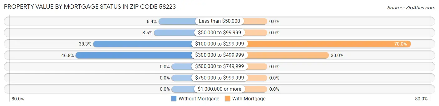 Property Value by Mortgage Status in Zip Code 58223