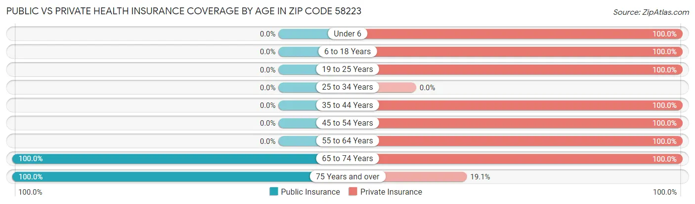 Public vs Private Health Insurance Coverage by Age in Zip Code 58223