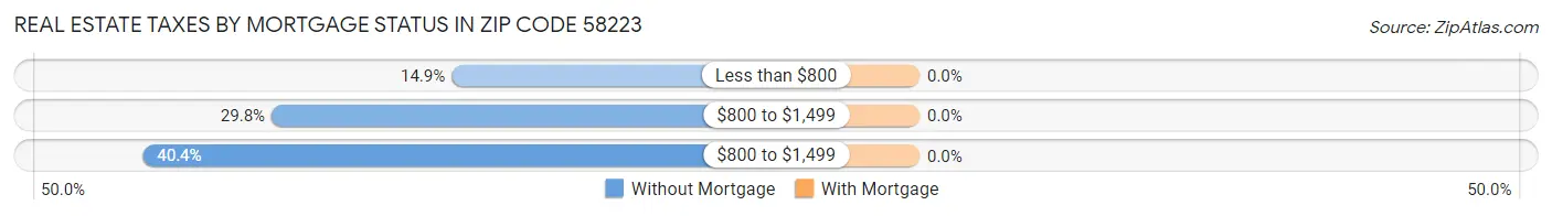 Real Estate Taxes by Mortgage Status in Zip Code 58223