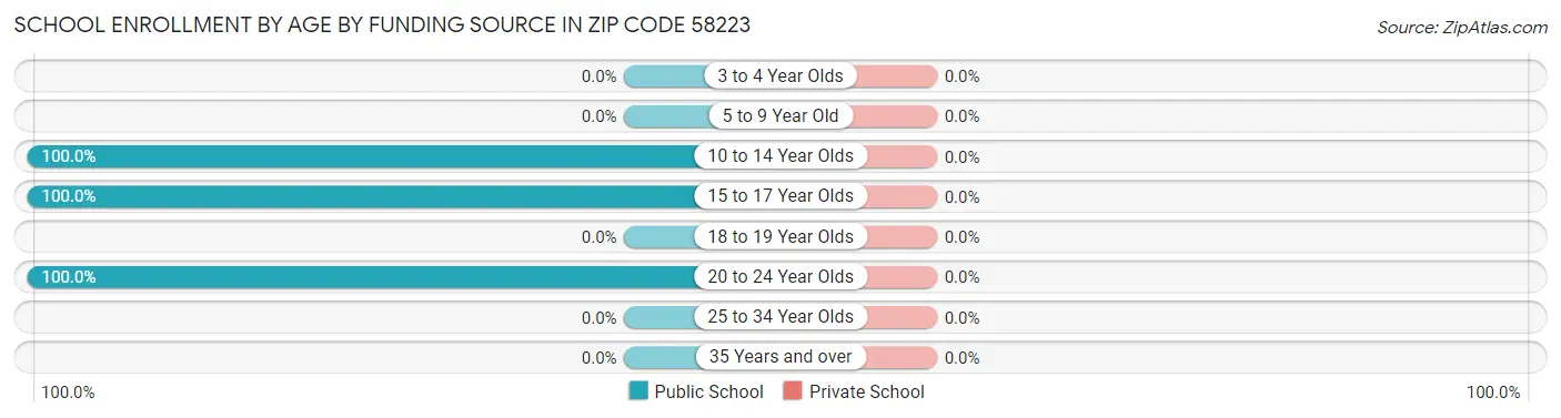 School Enrollment by Age by Funding Source in Zip Code 58223