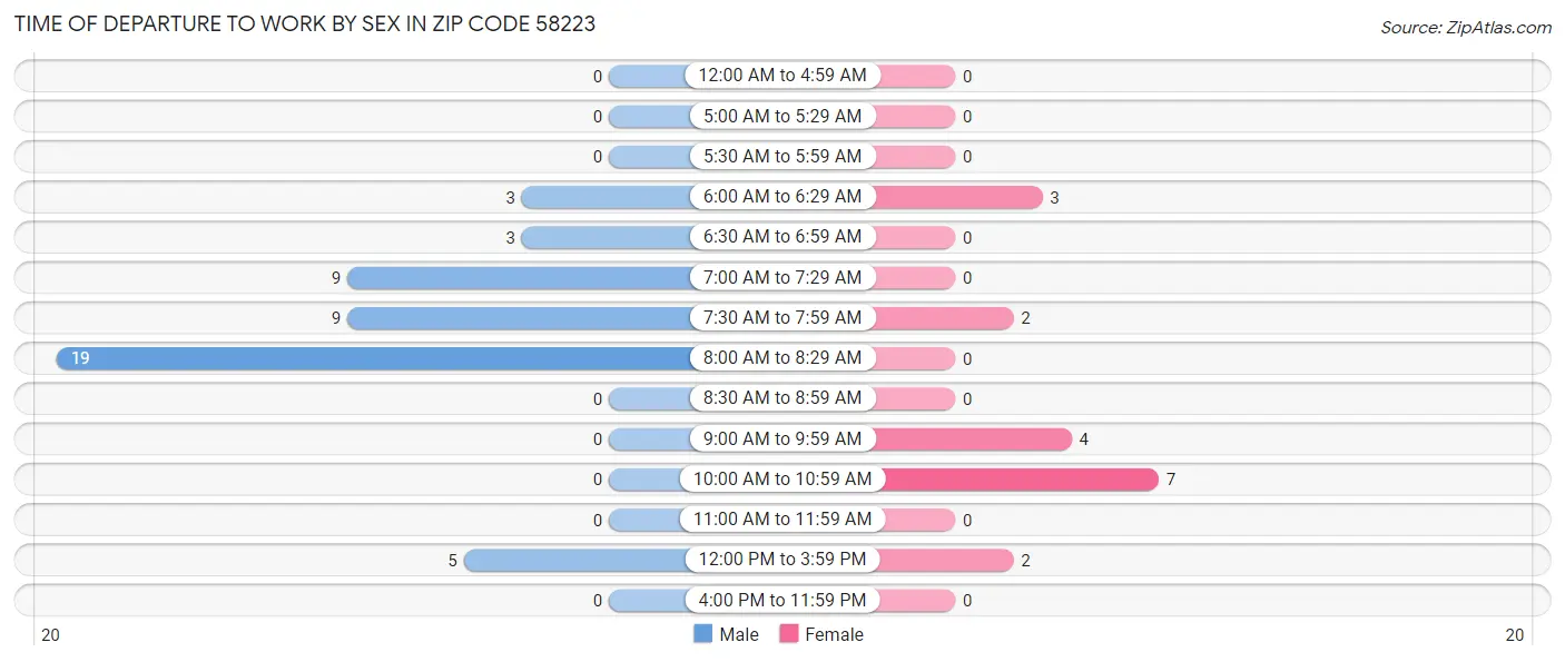 Time of Departure to Work by Sex in Zip Code 58223