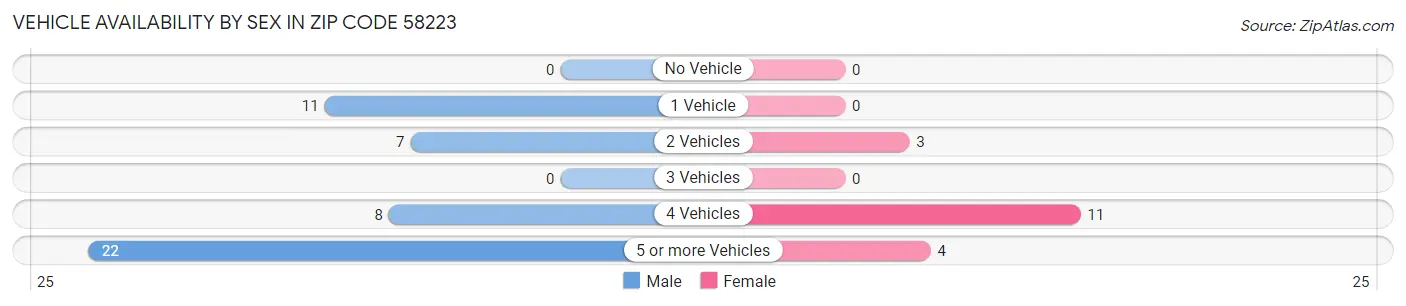 Vehicle Availability by Sex in Zip Code 58223