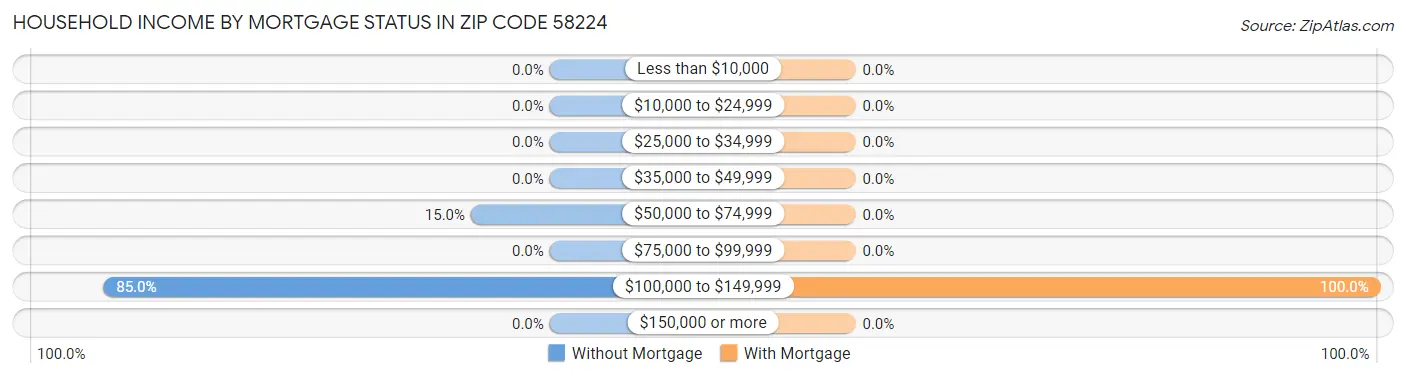 Household Income by Mortgage Status in Zip Code 58224