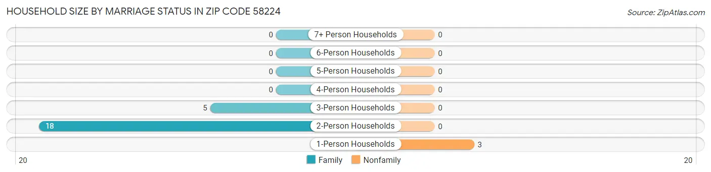 Household Size by Marriage Status in Zip Code 58224