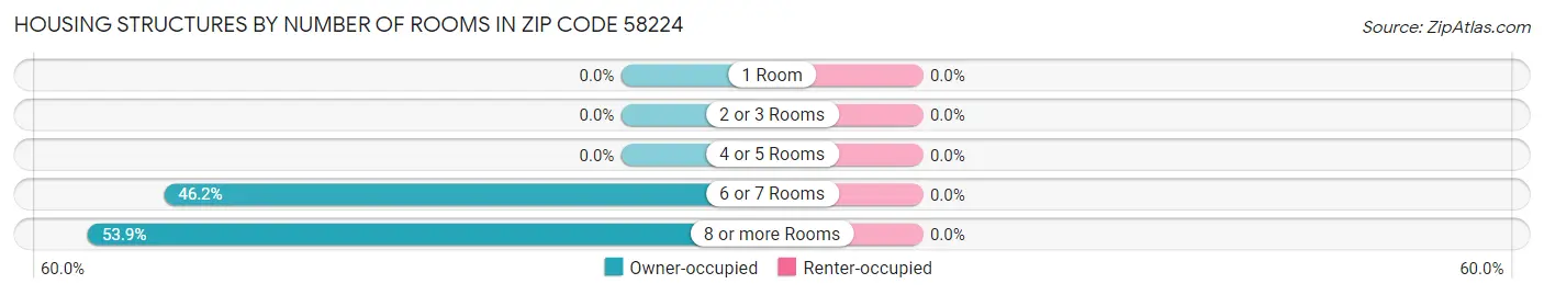 Housing Structures by Number of Rooms in Zip Code 58224