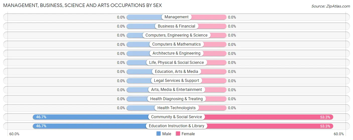 Management, Business, Science and Arts Occupations by Sex in Zip Code 58224