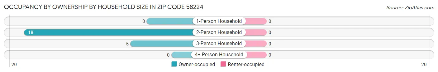 Occupancy by Ownership by Household Size in Zip Code 58224