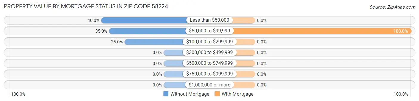 Property Value by Mortgage Status in Zip Code 58224