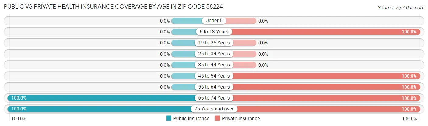 Public vs Private Health Insurance Coverage by Age in Zip Code 58224