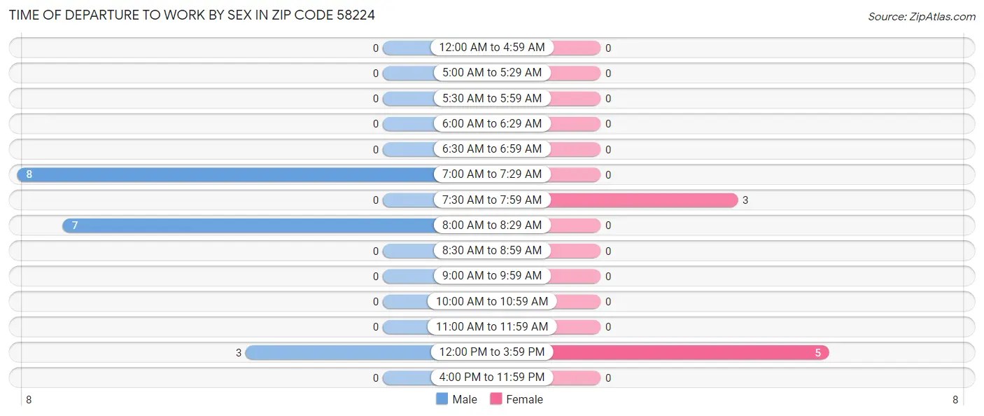 Time of Departure to Work by Sex in Zip Code 58224
