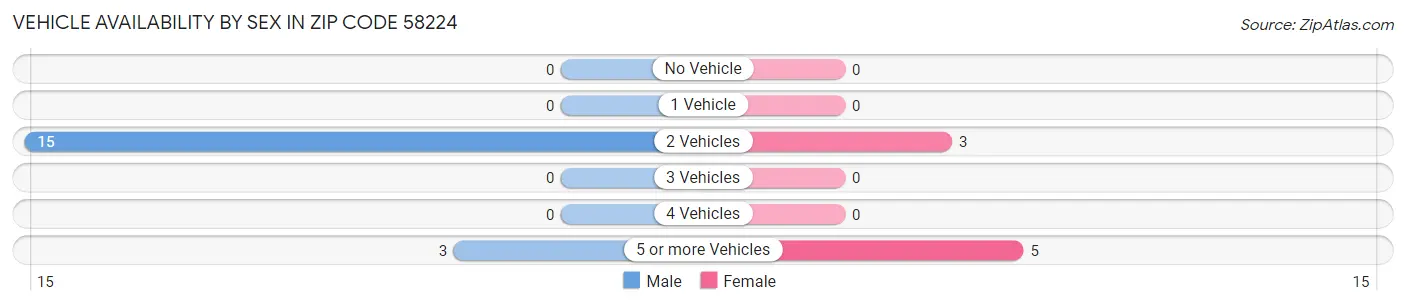 Vehicle Availability by Sex in Zip Code 58224
