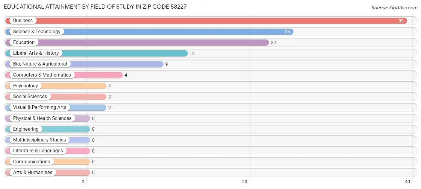 Educational Attainment by Field of Study in Zip Code 58227