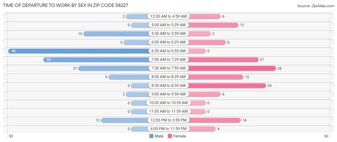 Time of Departure to Work by Sex in Zip Code 58227