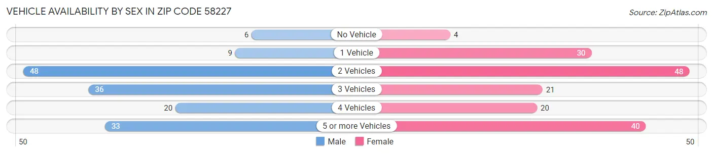 Vehicle Availability by Sex in Zip Code 58227
