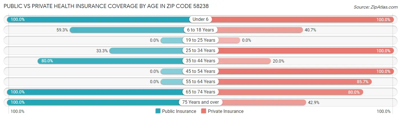 Public vs Private Health Insurance Coverage by Age in Zip Code 58238