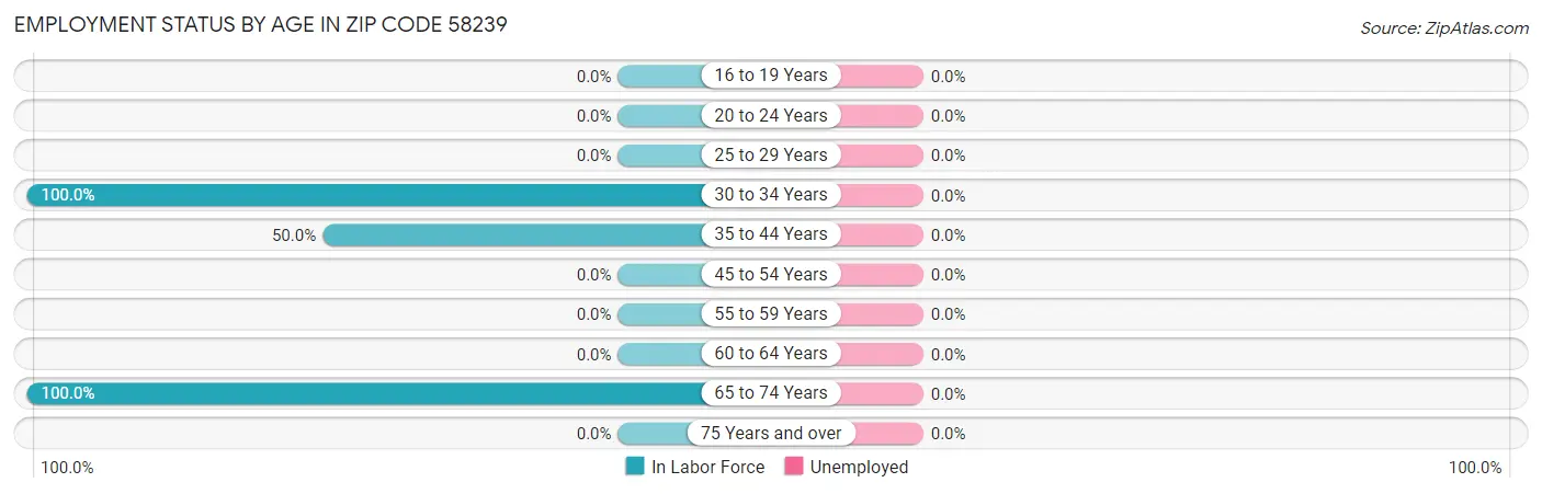 Employment Status by Age in Zip Code 58239