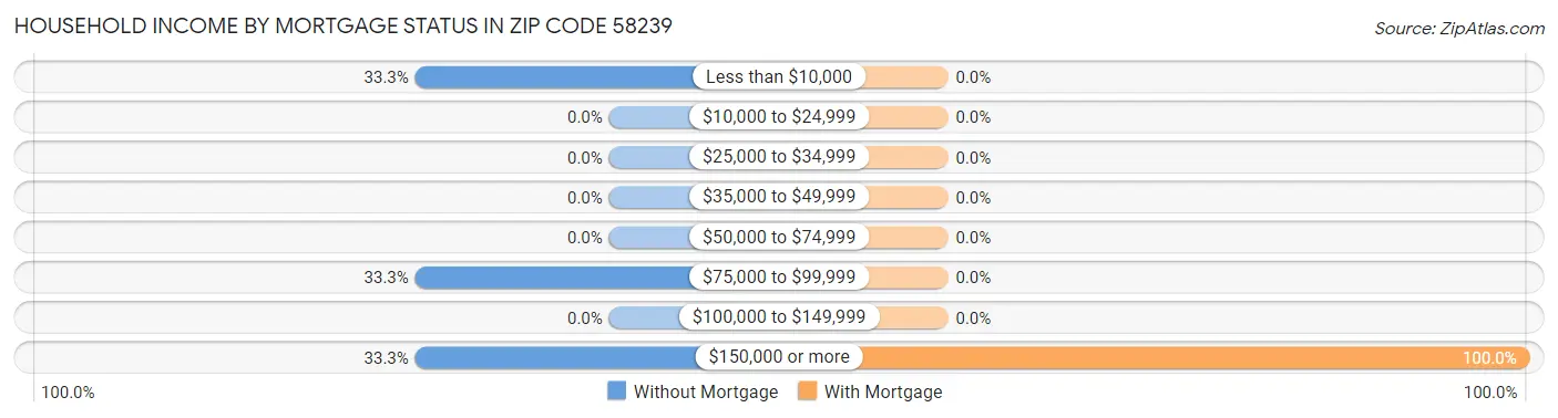 Household Income by Mortgage Status in Zip Code 58239